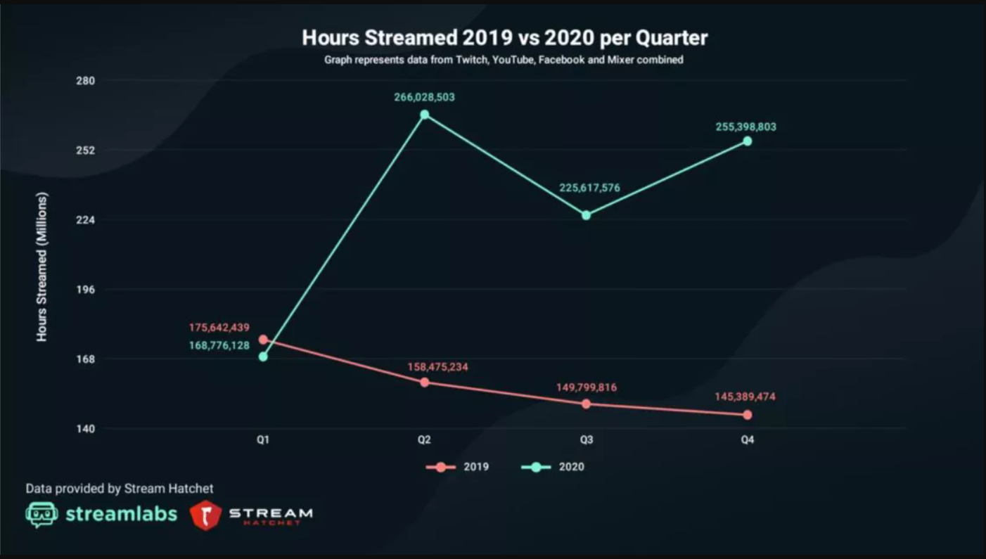 twitch doubled in hours streamd during the pandemic