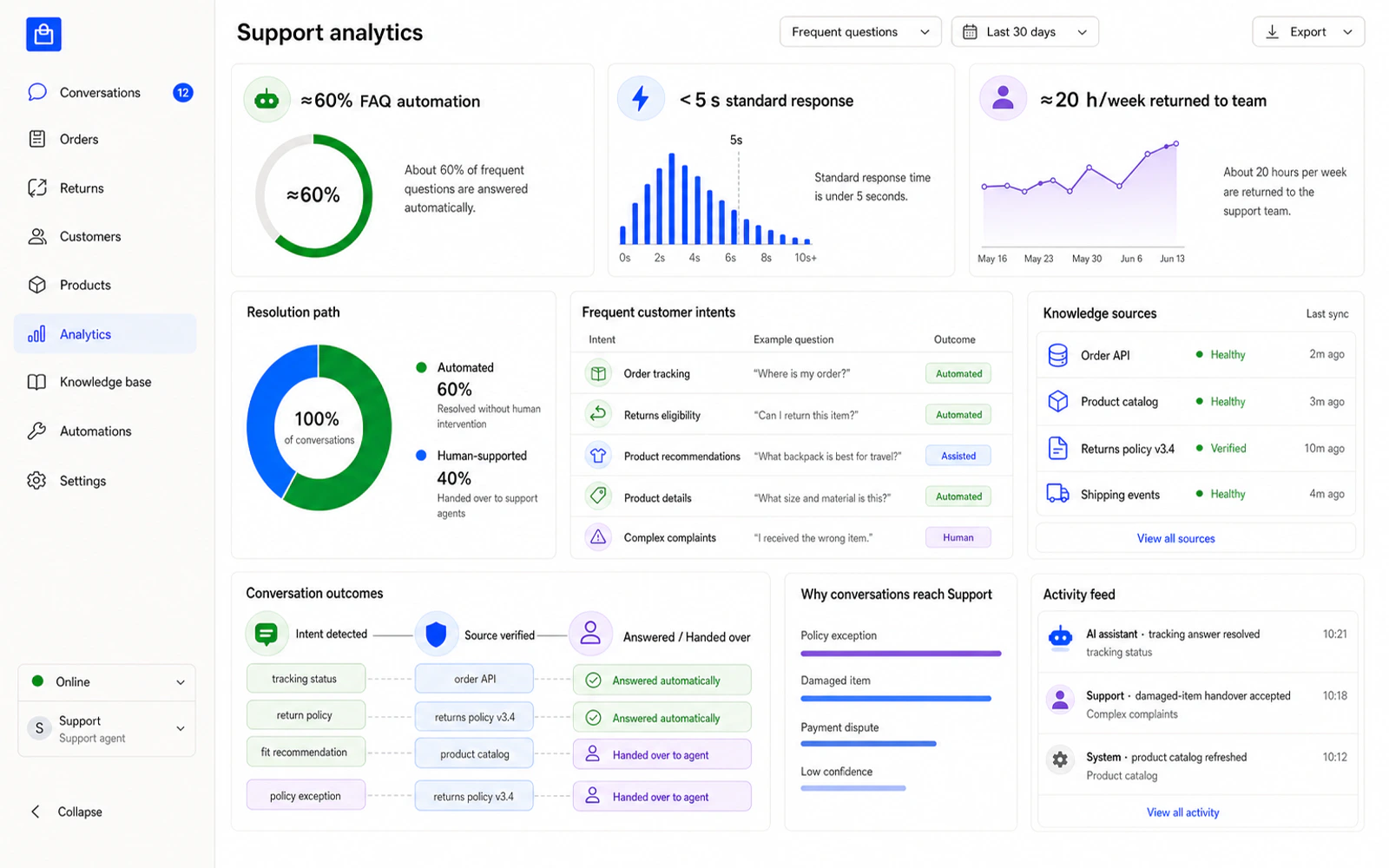 Conceptual analytics interface for automation, conversation outcomes and knowledge sources