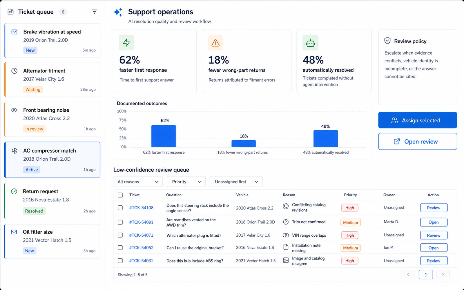 Conceptual SwiftShop interface with documented outcomes and a low-confidence review queue